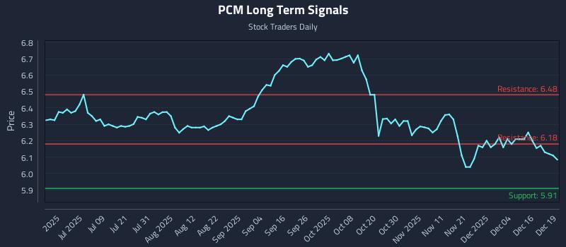 PCM Long Term Analysis for December 22 2025