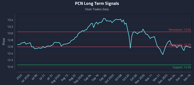 PCN Long Term Analysis for December 22 2025