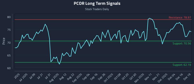 PCOR Long Term Analysis for December 22 2025