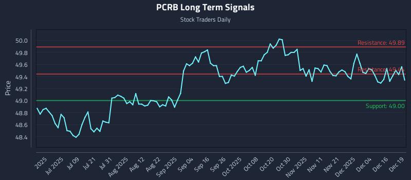 PCRB Long Term Analysis for December 22 2025