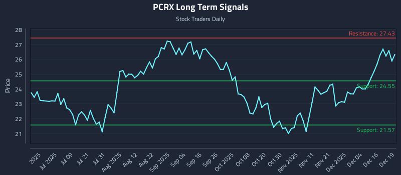 PCRX Long Term Analysis for December 22 2025