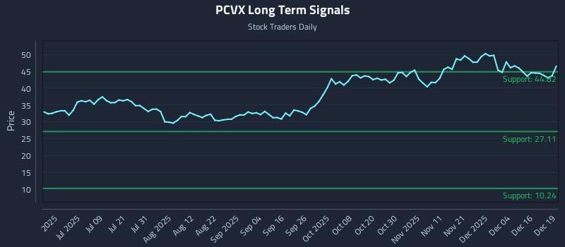 PCVX Long Term Analysis for December 22 2025