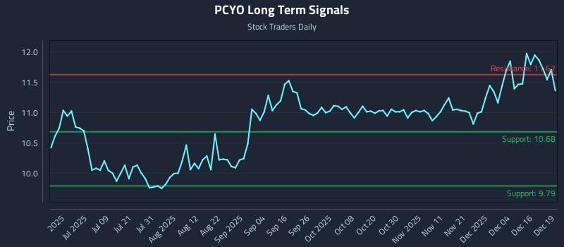 PCYO Long Term Analysis for December 22 2025