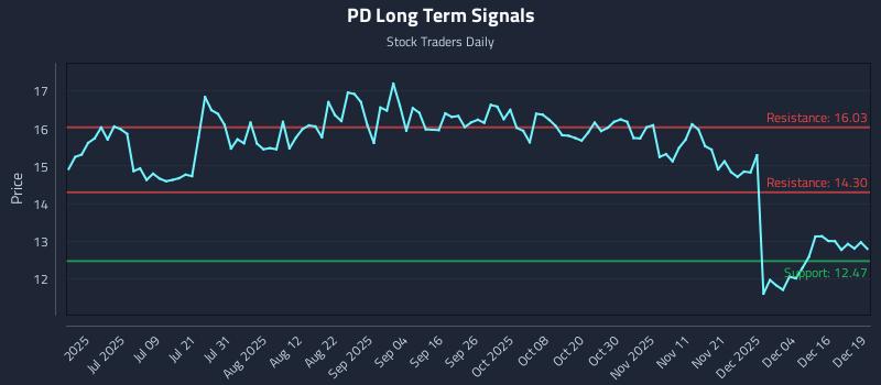PD Long Term Analysis for December 22 2025