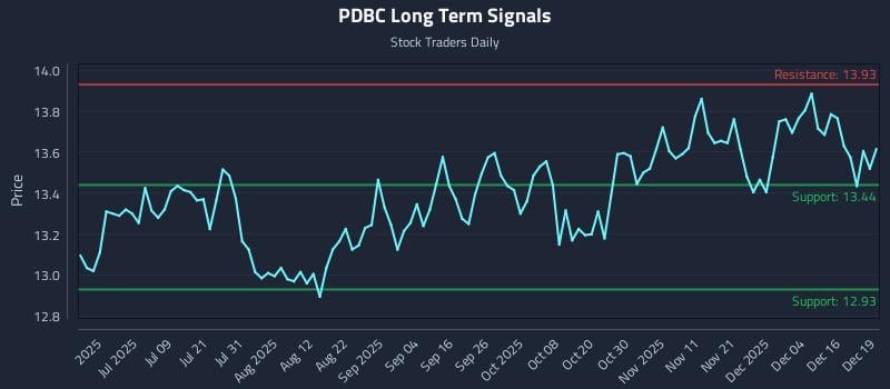PDBC Long Term Analysis for December 22 2025