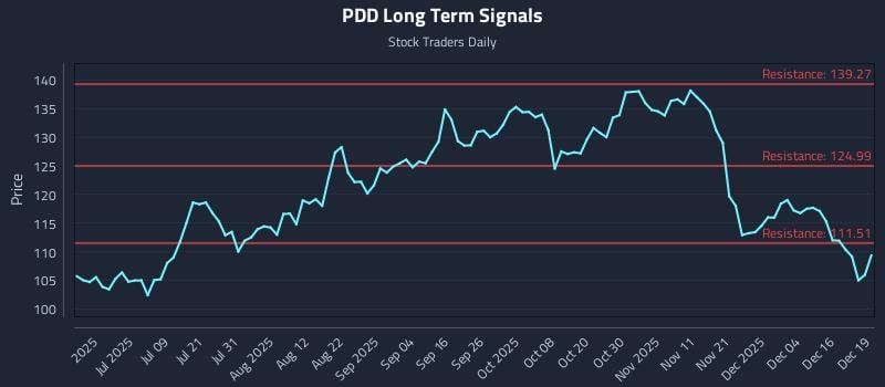 PDD Long Term Analysis for December 22 2025