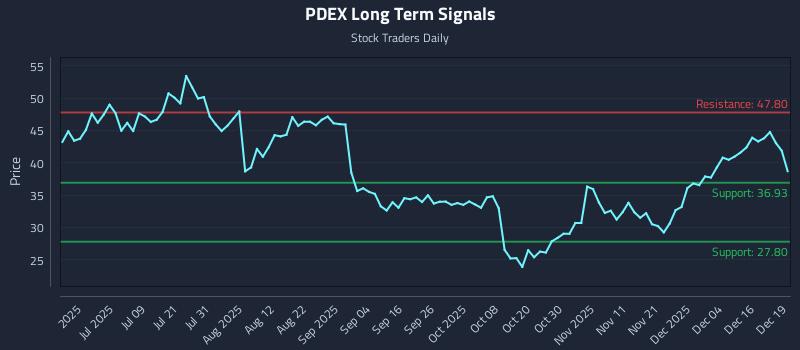 PDEX Long Term Analysis for December 22 2025