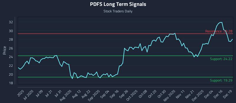 PDFS Long Term Analysis for December 22 2025