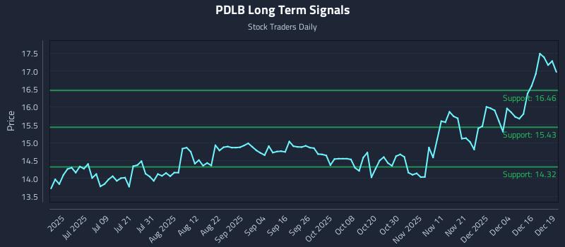 PDLB Long Term Analysis for December 22 2025