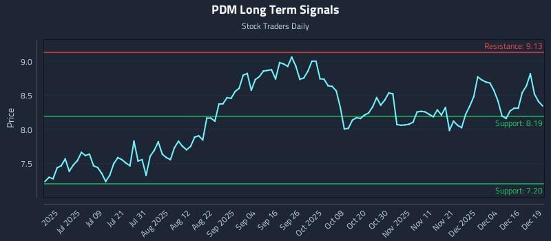 PDM Long Term Analysis for December 22 2025