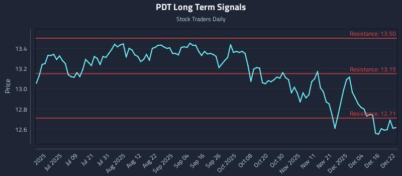 PDT Long Term Analysis for December 22 2025