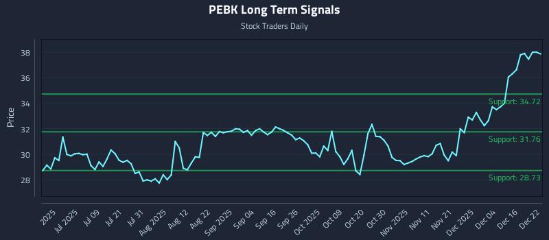 PEBK Long Term Analysis for December 22 2025