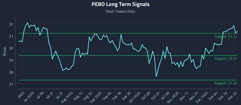 PEBO Long Term Analysis for December 22 2025