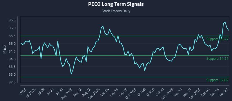 PECO Long Term Analysis for December 22 2025 PECO Long Term Analysis for December 22 2025
