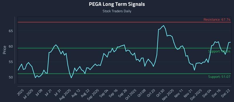 PEGA Long Term Analysis for December 22 2025