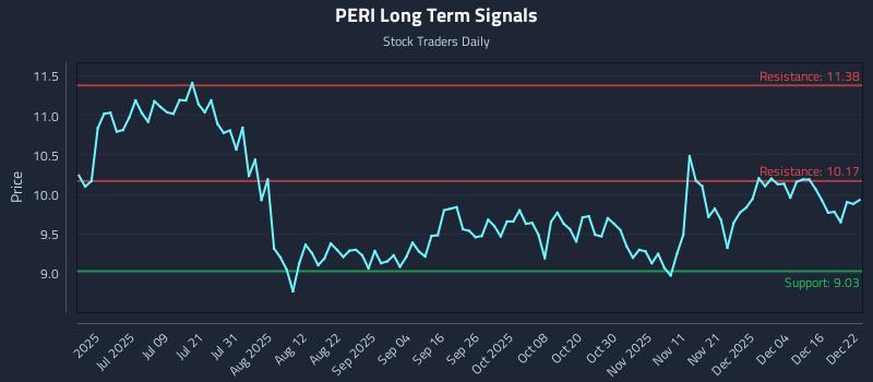 PERI Long Term Analysis for December 22 2025