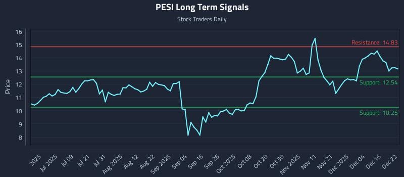 PESI Long Term Analysis for December 22 2025