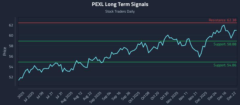 PEXL Long Term Analysis for December 22 2025