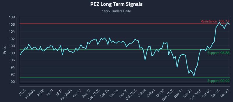 PEZ Long Term Analysis for December 22 2025 PEZ Long Term Analysis for December 22 2025
