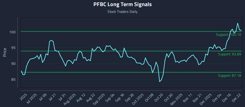 PFBC Long Term Analysis for December 22 2025