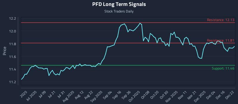 PFD Long Term Analysis for December 22 2025