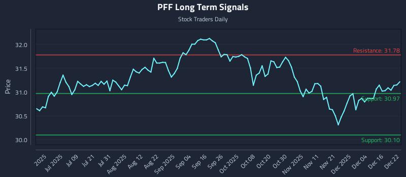 PFF Long Term Analysis for December 22 2025