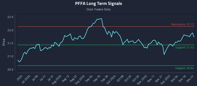 PFFA Long Term Analysis for December 22 2025