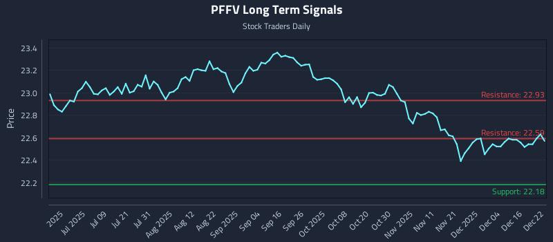 PFFV Long Term Analysis for December 22 2025 PFFV Long Term Analysis for December 22 2025