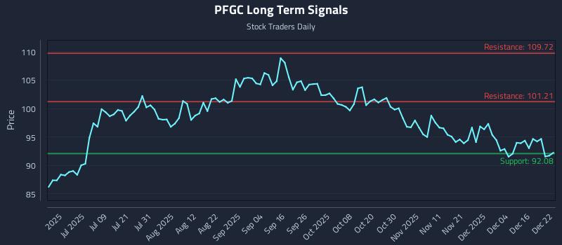 PFGC Long Term Analysis for December 22 2025