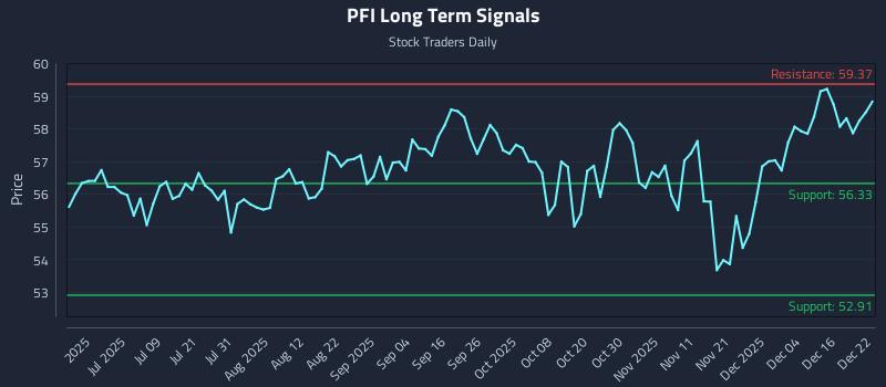 PFI Long Term Analysis for December 22 2025