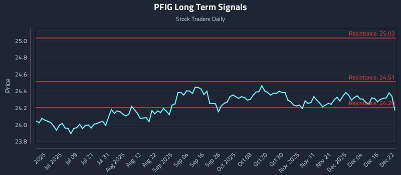 PFIG Long Term Analysis for December 22 2025