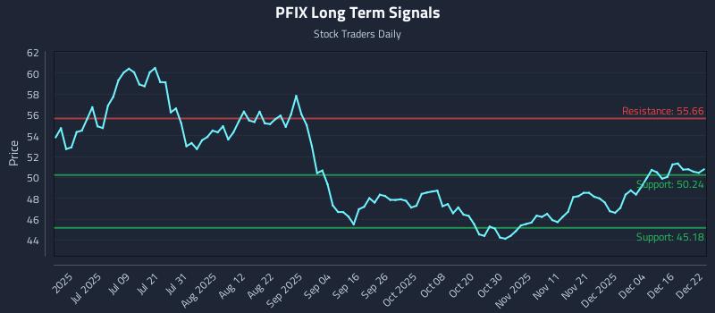 PFIX Long Term Analysis for December 22 2025