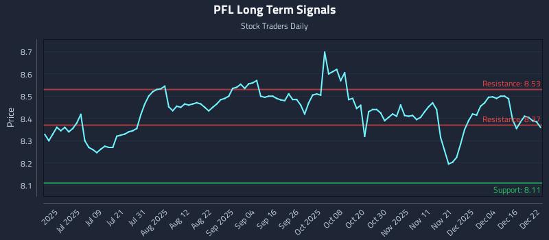 PFL Long Term Analysis for December 22 2025