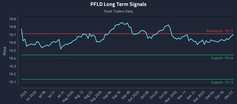 PFLD Long Term Analysis for December 22 2025 PFLD Long Term Analysis for December 22 2025