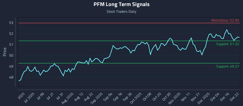 PFM Long Term Analysis for December 22 2025