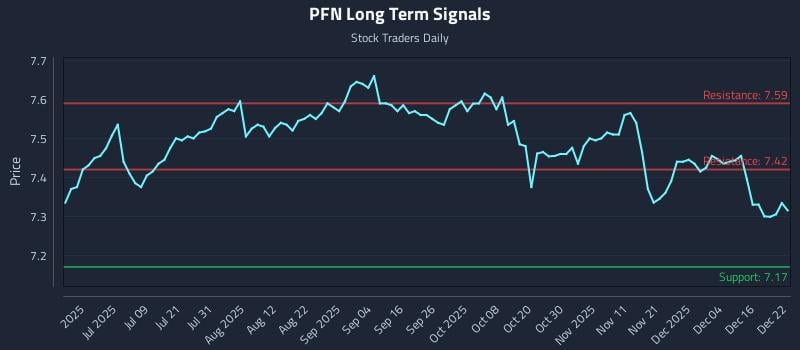 PFN Long Term Analysis for December 22 2025 PFN Long Term Analysis for December 22 2025