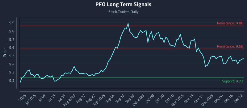 PFO Long Term Analysis for December 22 2025