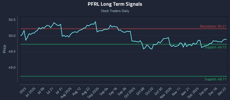 PFRL Long Term Analysis for December 22 2025