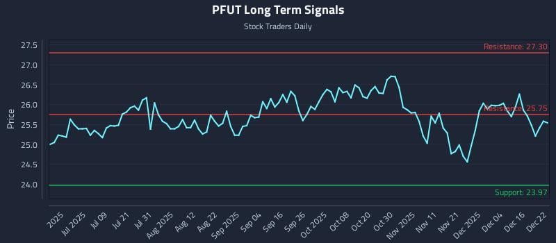 PFUT Long Term Analysis for December 22 2025