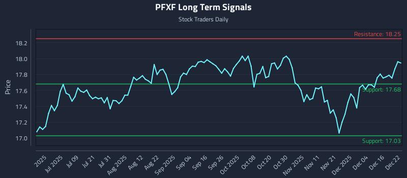 PFXF Long Term Analysis for December 22 2025