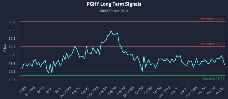 PGHY Long Term Analysis for December 22 2025