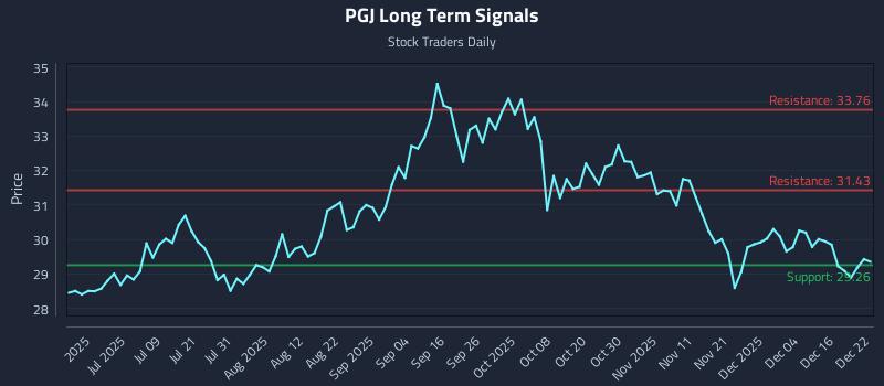 PGJ Long Term Analysis for December 22 2025