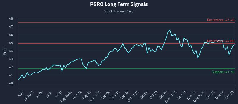 PGRO Long Term Analysis for December 22 2025
