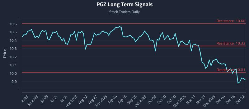PGZ Long Term Analysis for December 22 2025