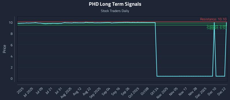 PHD Long Term Analysis for December 22 2025