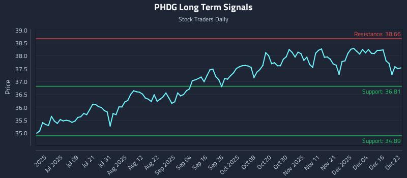 PHDG Long Term Analysis for December 22 2025 PHDG Long Term Analysis for December 22 2025