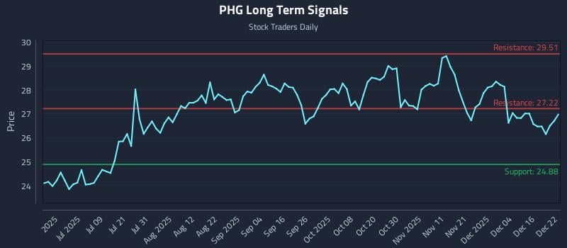 PHG Long Term Analysis for December 22 2025