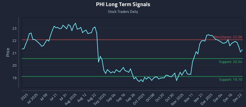 PHI Long Term Analysis for December 22 2025