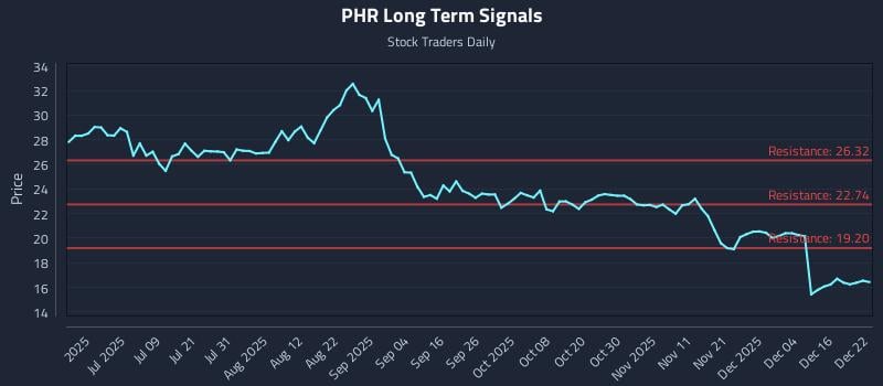 PHR Long Term Analysis for December 22 2025