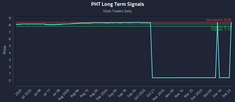 PHT Long Term Analysis for December 22 2025